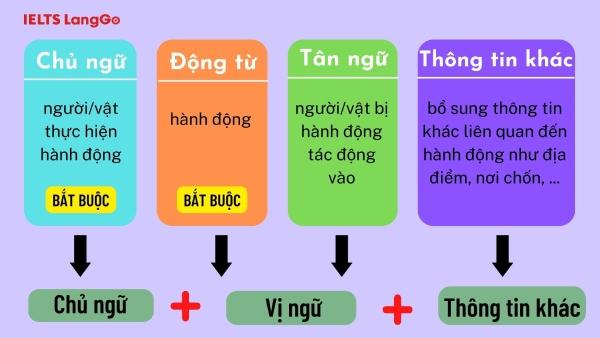 Cấu trúc câu cơ bản trong tiếng anh gồm 4 phần