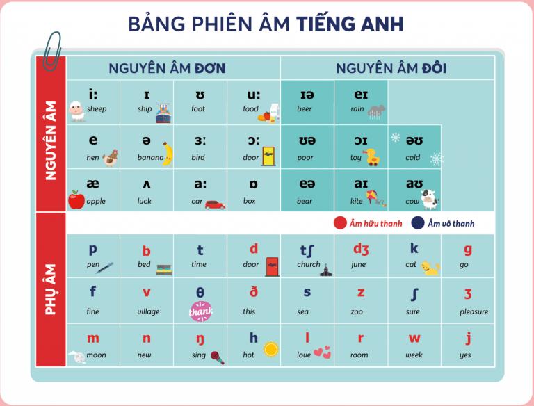 Cách luyện phát âm Tiếng Anh lớp 3 cho bé đơn giản tại nhà
