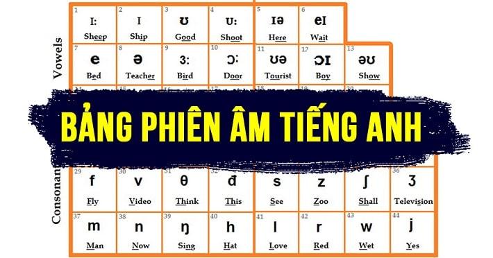 Bảng phiên âm tiếng Anh IPA