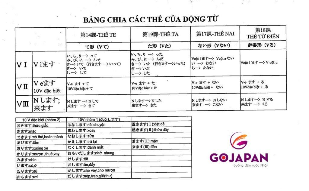 Bảng tổng hợp cách chia động từ trong tiếng Nhật