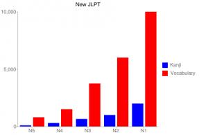 cac-muc-cap-do-trong-tieng-nhat-1