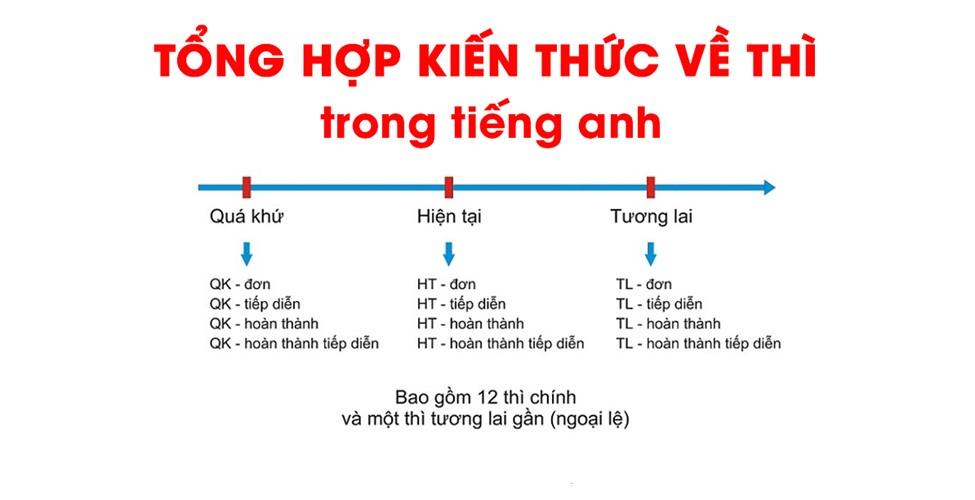 Tổng hợp 12 thì trong tiếng anh