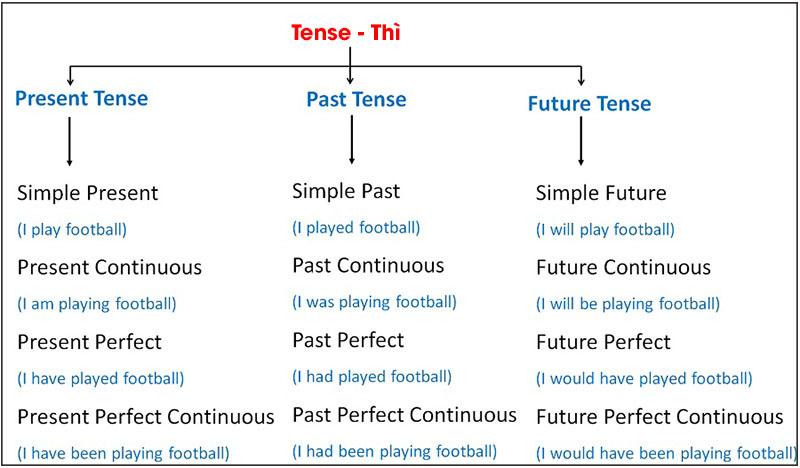 cach-nho-cau-truc-tieng-Anh