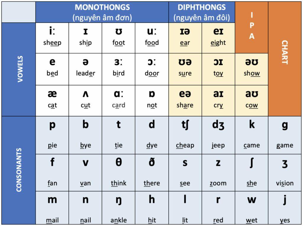 phan-biet-bang-chu-cai-tieng-anh-va-bang-phien-am-tieng-anh-quoc-te
