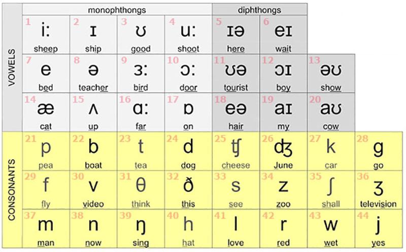  Luyện phát âm tiếng Anh lớp 4 cùng bảng phiên âm Tiếng Anh quốc tế (IPA) 