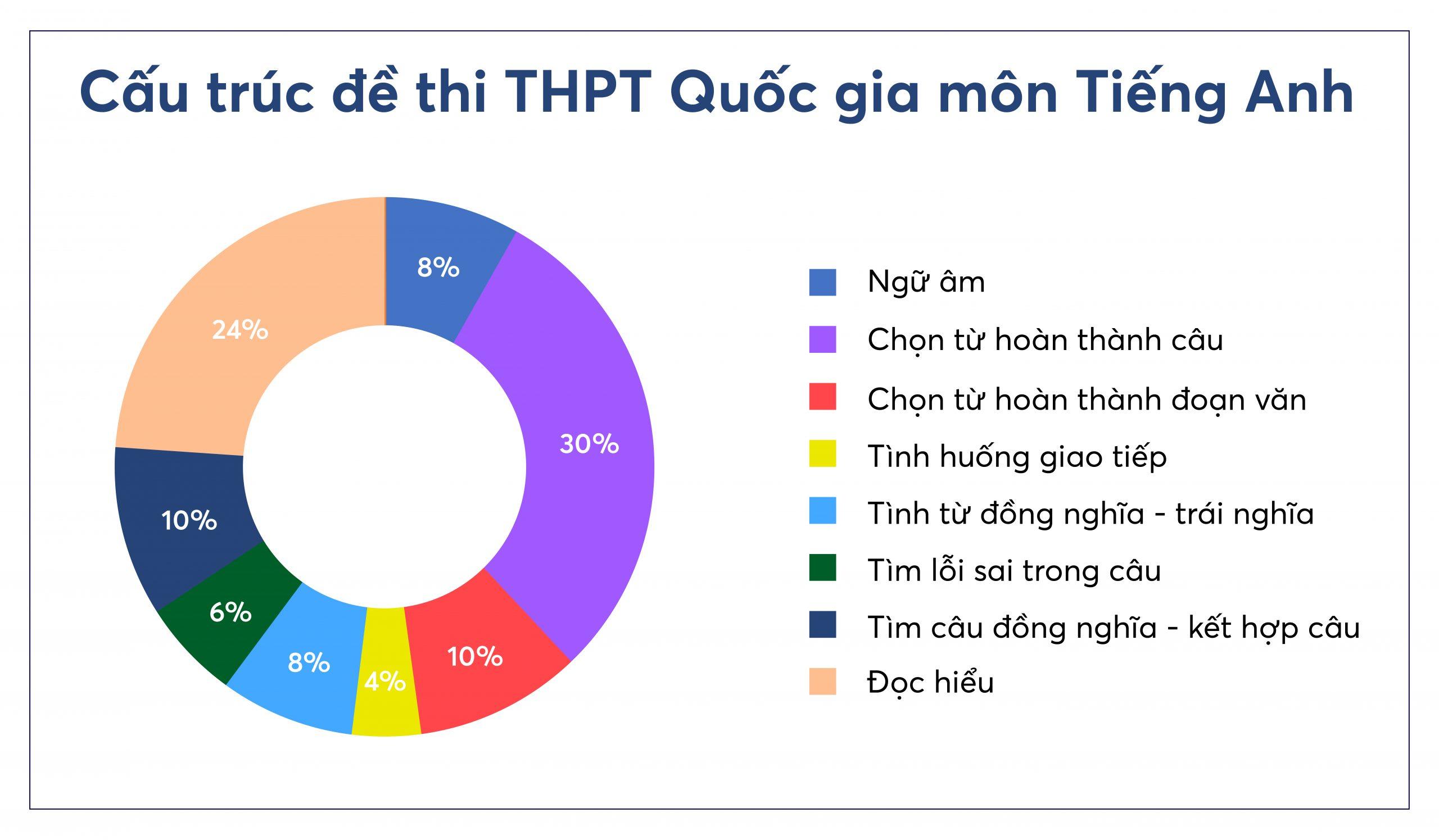 Cấu trúc phần thi từ đồng nghĩa trái nghĩa trong tiếng anh trong đề thi THPT Quốc gia môn Tiếng Anh