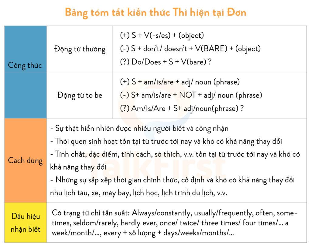 Tổng quan thì hiện tại đơn