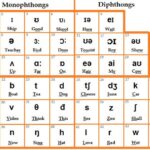 Bảng phiên âm tiếng Anh IPA - Cách phát âm chuẩn quốc tế