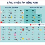 Cách luyện phát âm Tiếng Anh lớp 3 cho bé đơn giản tại nhà