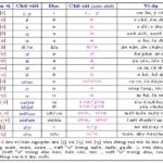 Bảng phiên âm âm vị học tiếng Việt đầy đủ chi tiết nhất