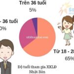 Điều Kiện Để Đi Xuất Khẩu Lao Động Nhật Bản [2022 – 2023]Xuất khẩu lao động Nhật Bản – Bộ LĐTBXH cấp phép. Du học Nhật Bản – Sở giáo dục cấp phép