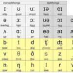 Phát âm tiếng Anh chuẩn với bảng phiên âm chữ cái IPA