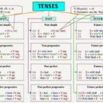Tổng hợp từ cơ bản đến nâng cao ngữ pháp tiếng Anh thông dụng