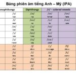 Bảng phiên âm tiếng Anh – Mỹ (IPA)