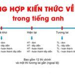 12 thì trong tiếng anh | công thức, cách dùng, dấu hiệu nhận biết, bài tập