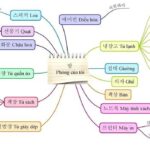BÍ QUYẾT…! HỌC TỪ VỰNG TIẾNG HÀN HIỆU QUẢ!