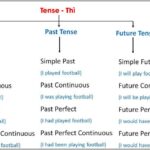 Bật mí cách nhớ cấu trúc tiếng Anh đơn giản nhất