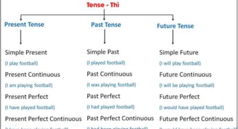 Bật mí cách nhớ cấu trúc tiếng Anh đơn giản nhất