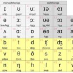 Bí quyết đọc tiếng Anh lớp 3 chuẩn và chính xác nhất