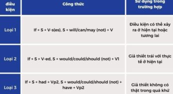TỔNG HỢP CÁC CẤU TRÚC TIẾNG ANH CƠ BẢN NHẤT CHO NGƯỜI MỚI HỌC