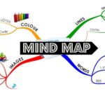 Học từ vựng tiếng Anh cực “đỉnh” bằng sơ đồ tư duy mind map