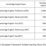 Hướng Dẫn Tự Học B2 FCE Từ Số 0