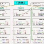 Tổng hợp từ cơ bản đến nâng cao ngữ pháp tiếng Anh thông dụng
