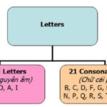 Tất tần tật bảng chữ cái tiếng Anh: Phiên âm, hình ảnh, đánh vần, cách đọc